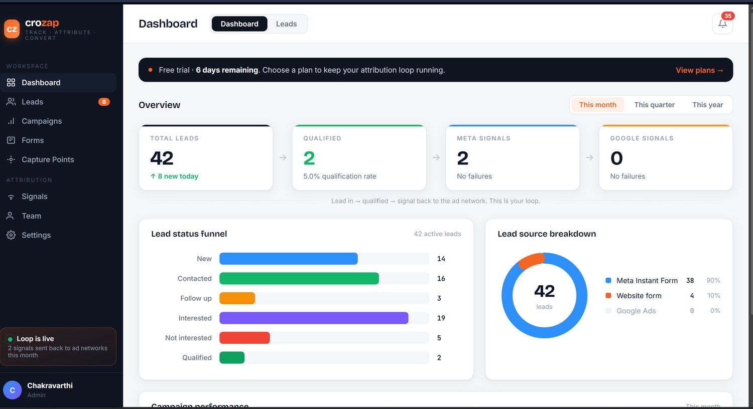 CROzap dashboard showing lead attribution, the lead status funnel, source breakdown, and conversion signals sent back to Meta and Google